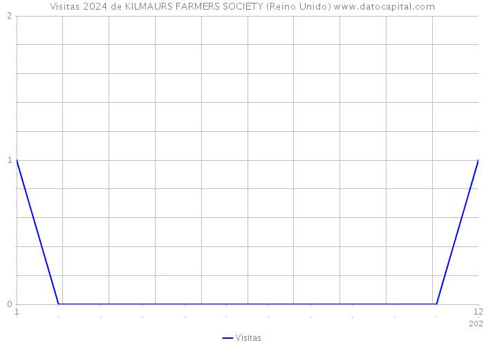 Visitas 2024 de KILMAURS FARMERS SOCIETY (Reino Unido) 