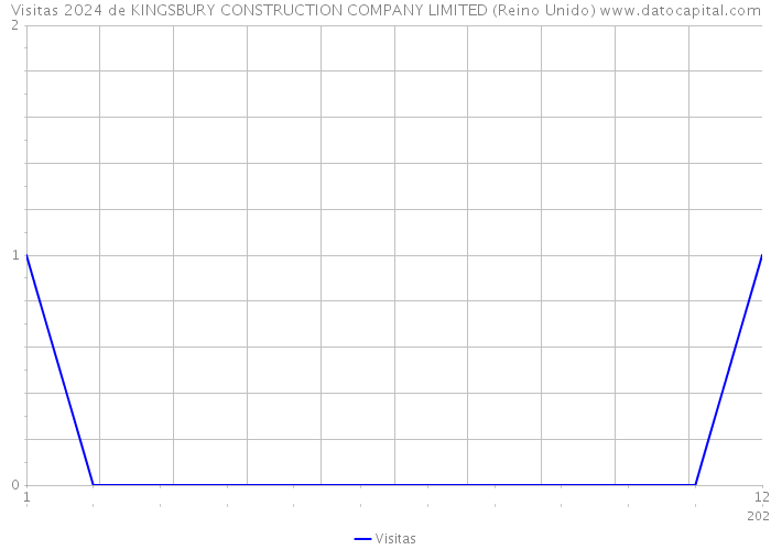 Visitas 2024 de KINGSBURY CONSTRUCTION COMPANY LIMITED (Reino Unido) 