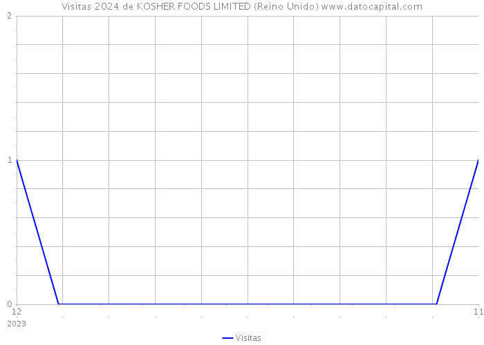 Visitas 2024 de KOSHER FOODS LIMITED (Reino Unido) 