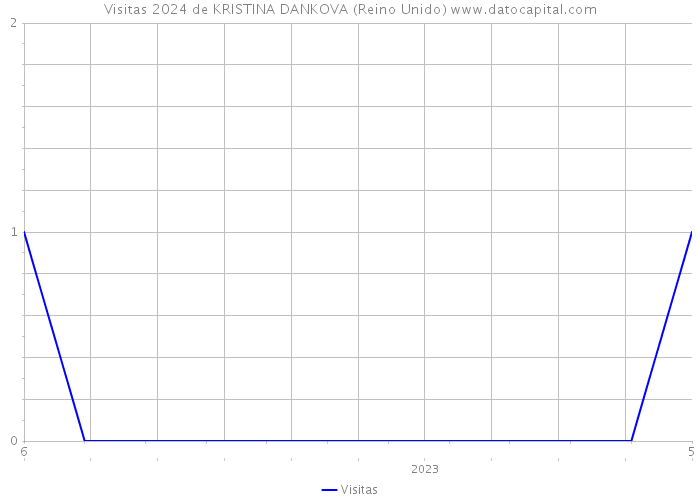 Visitas 2024 de KRISTINA DANKOVA (Reino Unido) 