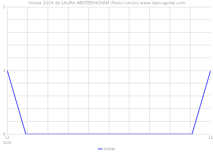 Visitas 2024 de LAURA WINTERINGHAM (Reino Unido) 