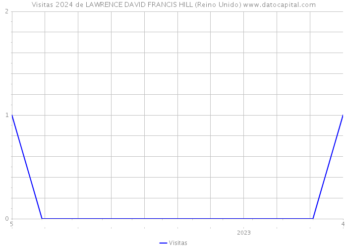 Visitas 2024 de LAWRENCE DAVID FRANCIS HILL (Reino Unido) 