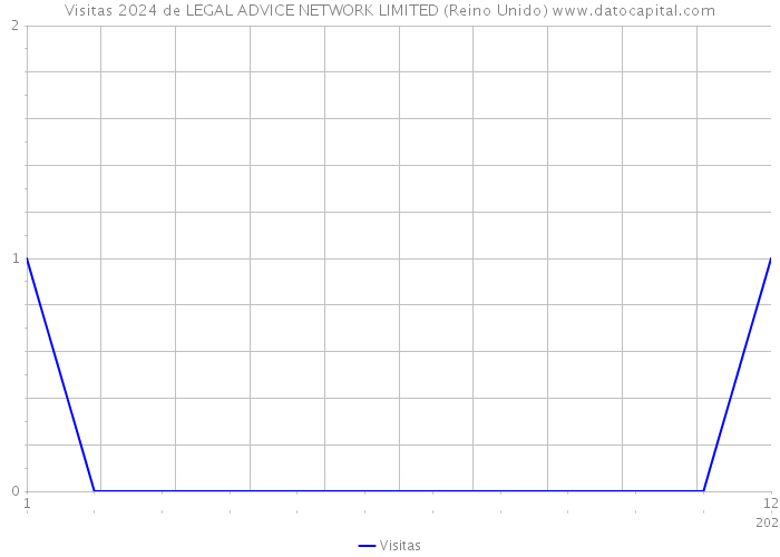 Visitas 2024 de LEGAL ADVICE NETWORK LIMITED (Reino Unido) 