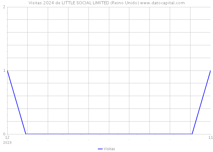 Visitas 2024 de LITTLE SOCIAL LIMITED (Reino Unido) 