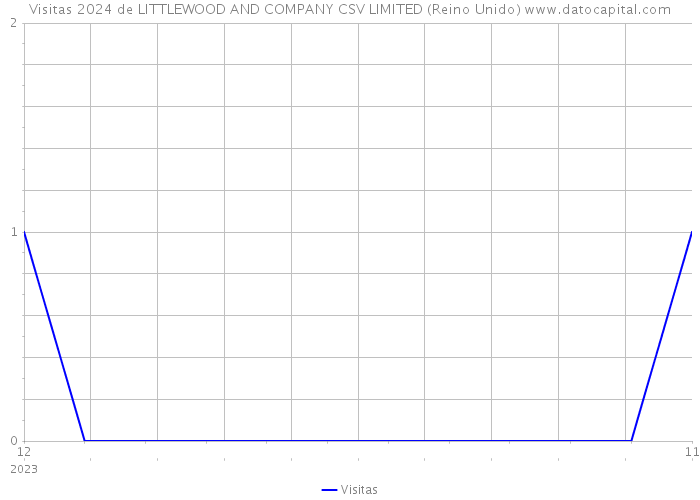 Visitas 2024 de LITTLEWOOD AND COMPANY CSV LIMITED (Reino Unido) 