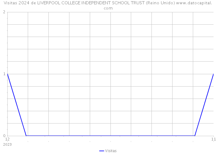 Visitas 2024 de LIVERPOOL COLLEGE INDEPENDENT SCHOOL TRUST (Reino Unido) 