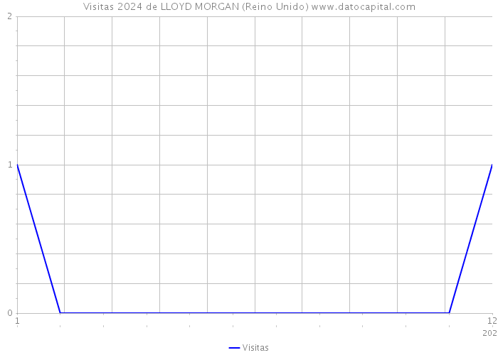 Visitas 2024 de LLOYD MORGAN (Reino Unido) 