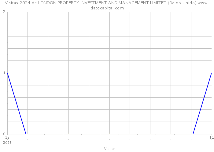 Visitas 2024 de LONDON PROPERTY INVESTMENT AND MANAGEMENT LIMITED (Reino Unido) 