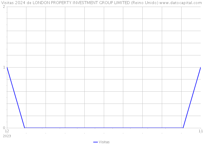 Visitas 2024 de LONDON PROPERTY INVESTMENT GROUP LIMITED (Reino Unido) 