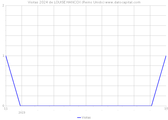 Visitas 2024 de LOUISE HANCOX (Reino Unido) 