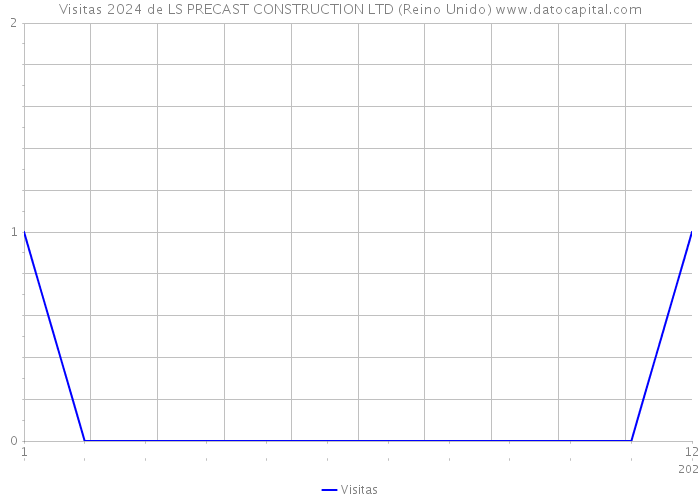 Visitas 2024 de LS PRECAST CONSTRUCTION LTD (Reino Unido) 