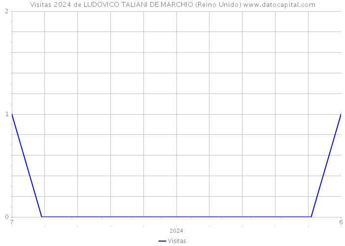 Visitas 2024 de LUDOVICO TALIANI DE MARCHIO (Reino Unido) 