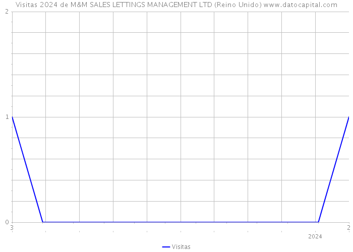 Visitas 2024 de M&M SALES LETTINGS MANAGEMENT LTD (Reino Unido) 