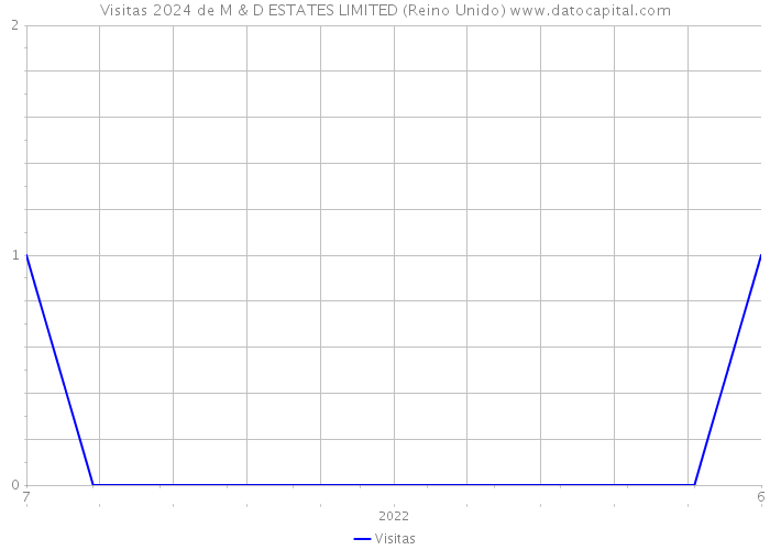 Visitas 2024 de M & D ESTATES LIMITED (Reino Unido) 