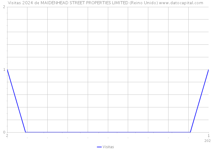 Visitas 2024 de MAIDENHEAD STREET PROPERTIES LIMITED (Reino Unido) 