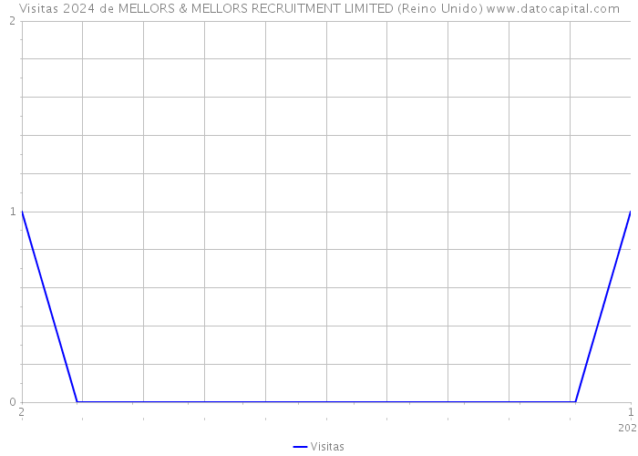 Visitas 2024 de MELLORS & MELLORS RECRUITMENT LIMITED (Reino Unido) 