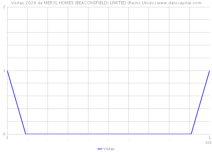 Visitas 2024 de MERYL HOMES (BEACONSFIELD) LIMITED (Reino Unido) 