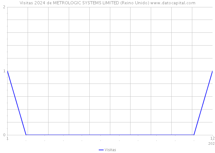 Visitas 2024 de METROLOGIC SYSTEMS LIMITED (Reino Unido) 