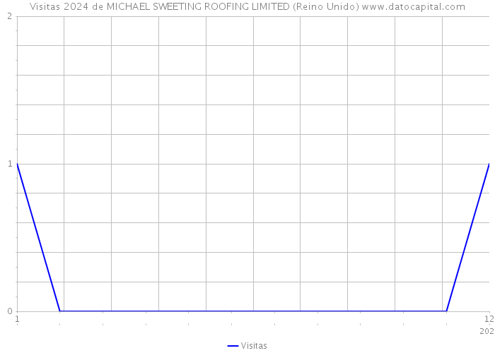 Visitas 2024 de MICHAEL SWEETING ROOFING LIMITED (Reino Unido) 