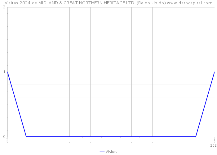 Visitas 2024 de MIDLAND & GREAT NORTHERN HERITAGE LTD. (Reino Unido) 