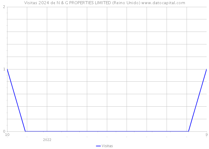 Visitas 2024 de N & G PROPERTIES LIMITED (Reino Unido) 