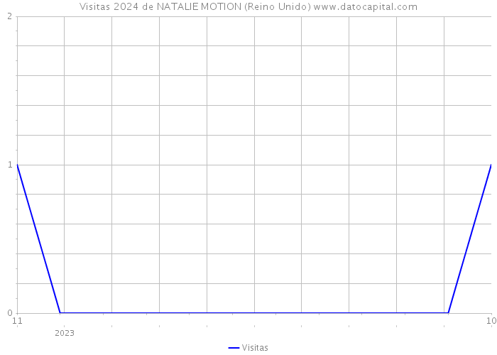 Visitas 2024 de NATALIE MOTION (Reino Unido) 