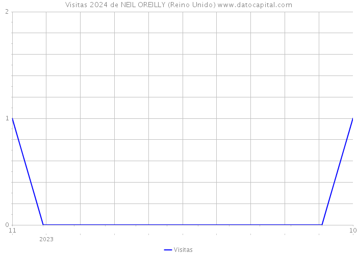 Visitas 2024 de NEIL OREILLY (Reino Unido) 