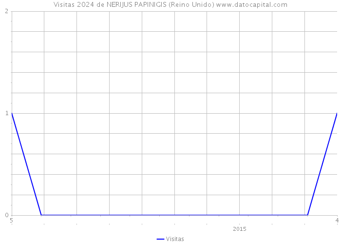 Visitas 2024 de NERIJUS PAPINIGIS (Reino Unido) 