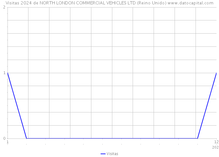 Visitas 2024 de NORTH LONDON COMMERCIAL VEHICLES LTD (Reino Unido) 