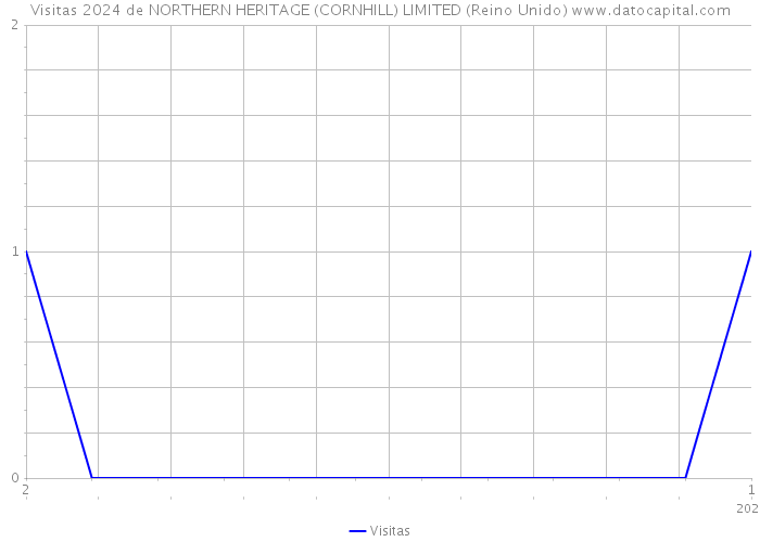 Visitas 2024 de NORTHERN HERITAGE (CORNHILL) LIMITED (Reino Unido) 