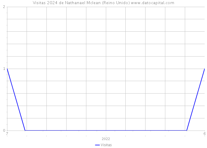 Visitas 2024 de Nathanael Mclean (Reino Unido) 