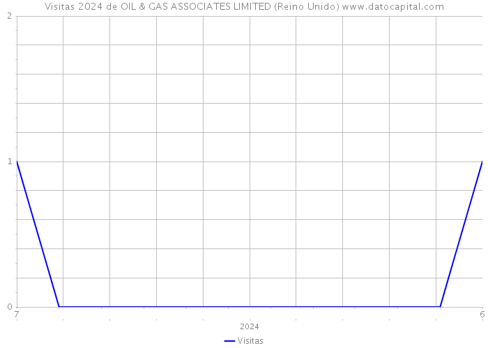 Visitas 2024 de OIL & GAS ASSOCIATES LIMITED (Reino Unido) 