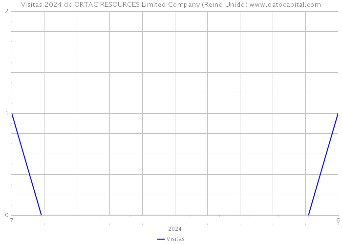 Visitas 2024 de ORTAC RESOURCES Limited Company (Reino Unido) 