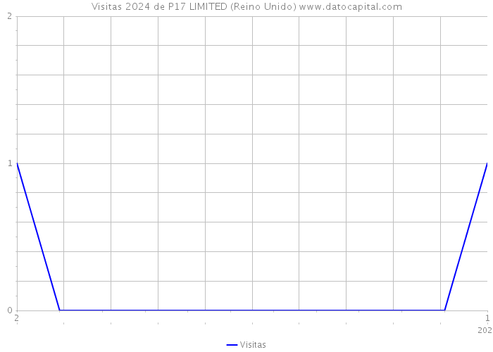 Visitas 2024 de P17 LIMITED (Reino Unido) 