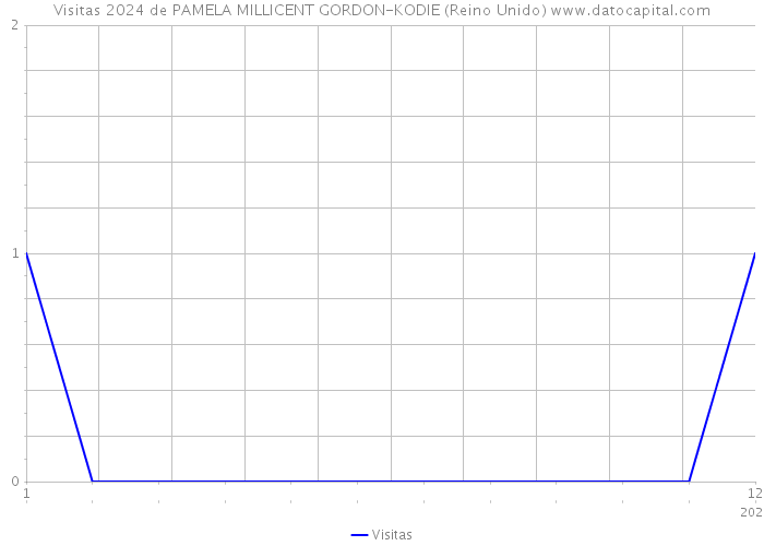 Visitas 2024 de PAMELA MILLICENT GORDON-KODIE (Reino Unido) 