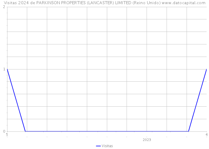Visitas 2024 de PARKINSON PROPERTIES (LANCASTER) LIMITED (Reino Unido) 