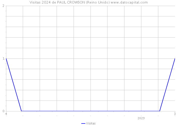 Visitas 2024 de PAUL CROWSON (Reino Unido) 