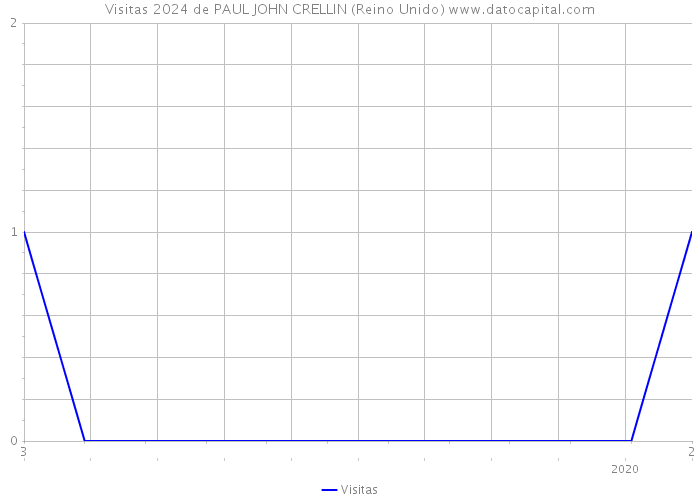 Visitas 2024 de PAUL JOHN CRELLIN (Reino Unido) 