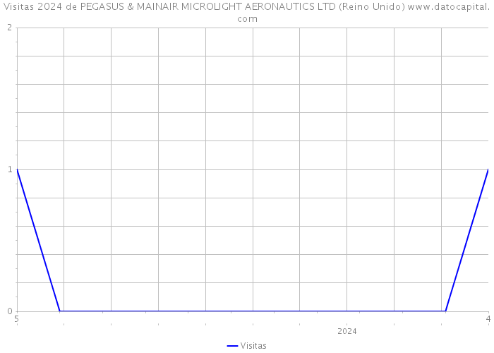 Visitas 2024 de PEGASUS & MAINAIR MICROLIGHT AERONAUTICS LTD (Reino Unido) 