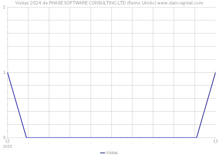 Visitas 2024 de PHASE SOFTWARE CONSULTING LTD (Reino Unido) 