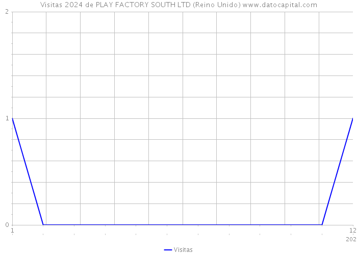 Visitas 2024 de PLAY FACTORY SOUTH LTD (Reino Unido) 