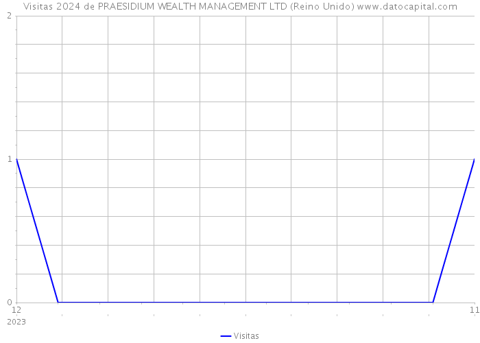 Visitas 2024 de PRAESIDIUM WEALTH MANAGEMENT LTD (Reino Unido) 