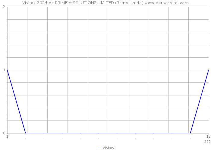 Visitas 2024 de PRIME A SOLUTIONS LIMITED (Reino Unido) 