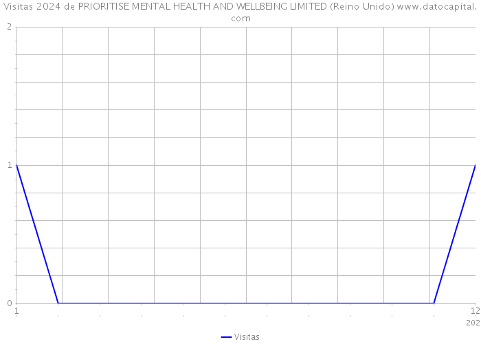 Visitas 2024 de PRIORITISE MENTAL HEALTH AND WELLBEING LIMITED (Reino Unido) 