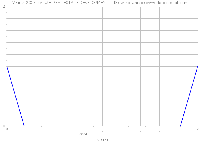 Visitas 2024 de R&H REAL ESTATE DEVELOPMENT LTD (Reino Unido) 