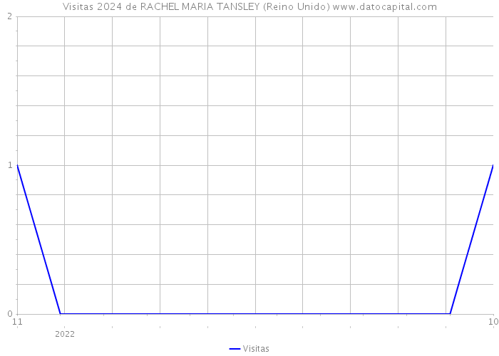 Visitas 2024 de RACHEL MARIA TANSLEY (Reino Unido) 