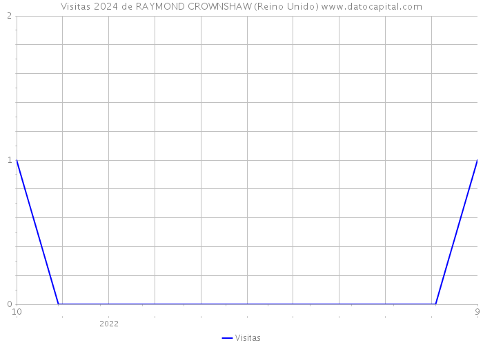 Visitas 2024 de RAYMOND CROWNSHAW (Reino Unido) 