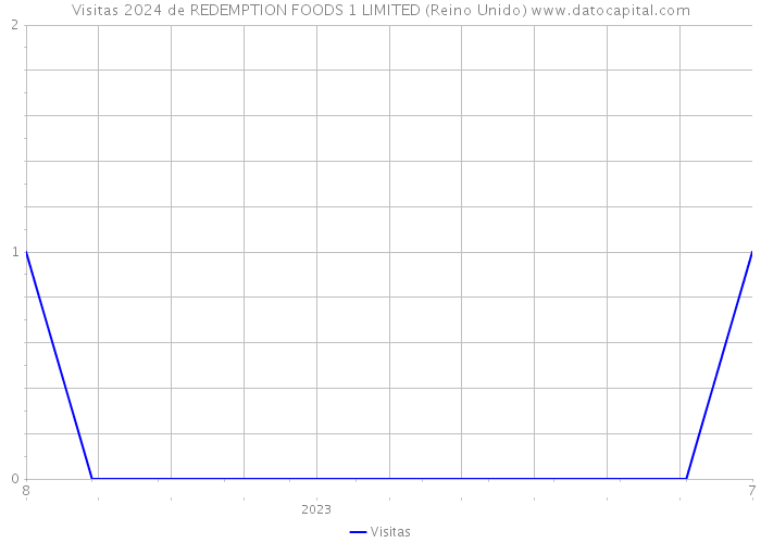 Visitas 2024 de REDEMPTION FOODS 1 LIMITED (Reino Unido) 