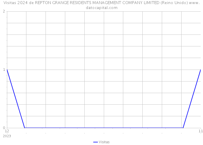 Visitas 2024 de REPTON GRANGE RESIDENTS MANAGEMENT COMPANY LIMITED (Reino Unido) 