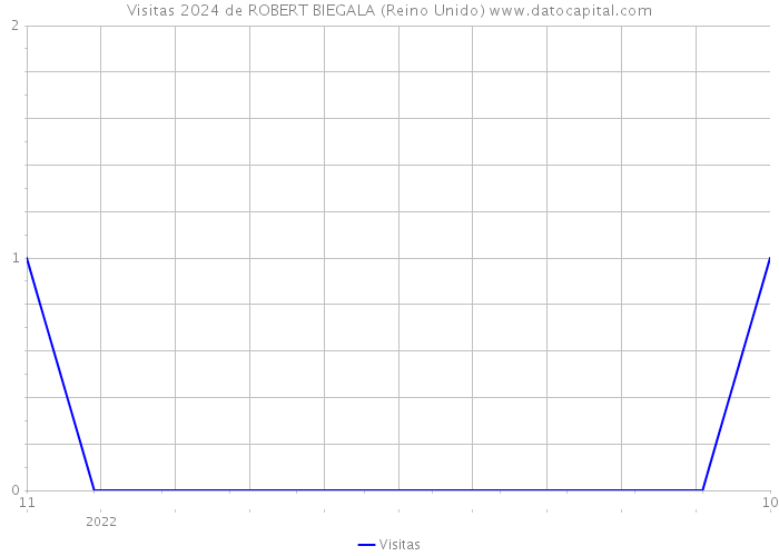 Visitas 2024 de ROBERT BIEGALA (Reino Unido) 